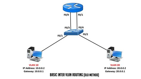 So that they operate as if they form an independent lan, when in fact they may be. Basic Inter VLAN Routing Configuration | LEARNABHI.COM