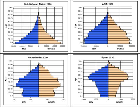 Age Pyramids For Countries At Different Stages Of The Demographic