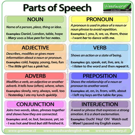 Parts Of Speech Fotolip