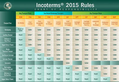 The Most Common Shipping And Payment Terms Incoterms Used In