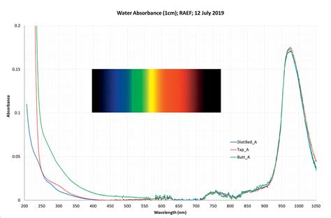 The Absorbance Of Water Uv Nir The Absorbance Spectra If Flickr