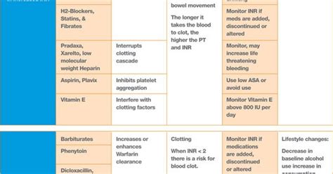 Summary Chart Of Warfarin Interactions Nursing Pinterest Summary