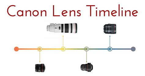 Canon Eos Timeline