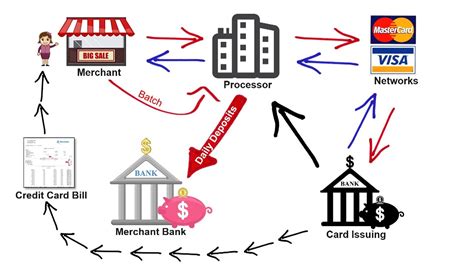 How Credit Card Processing Works Transaction Cycle And 2 Pricing Models