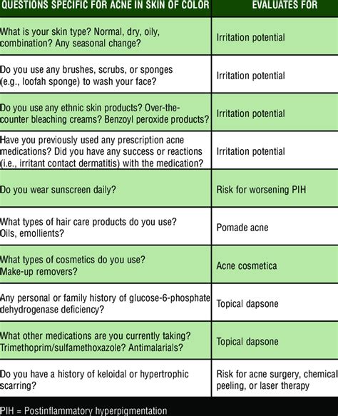 Important Questions To Ask During The Medical History Download Table