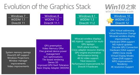 Top Features For Graphics On Windows 10 Are Here With Dx12 Support Included