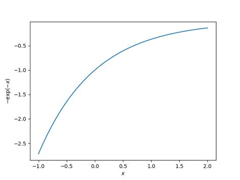 Plotting The Exponential Function — Lipais Notebook July 2020