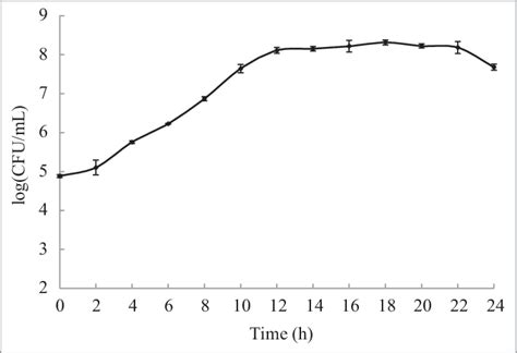 Growth Curve Of Bifidobacterium Animalis Subsp Lactis Hn019 Developed