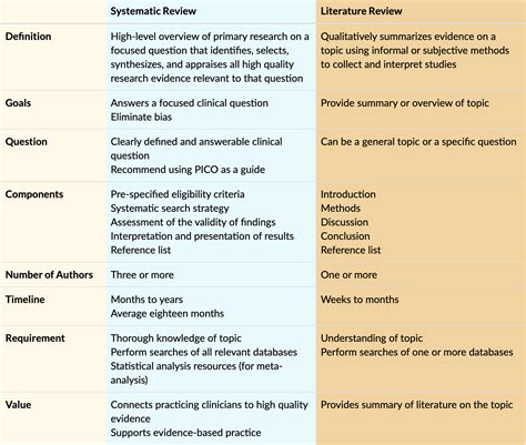What Is Difference Between Systematic Review And Literature Review