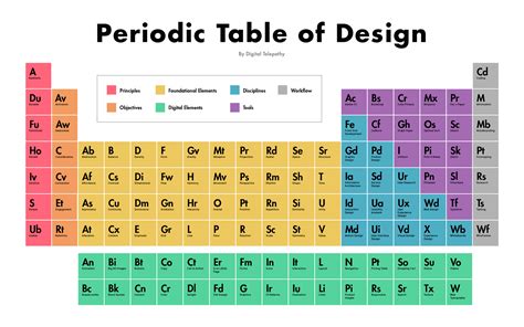 Periodic Table Color Coded By Families Periodic Table Timeline