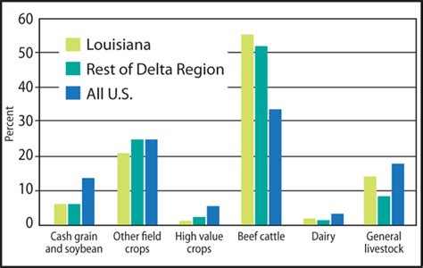 Economic Profile Of Louisiana Agriculture And Farming Households