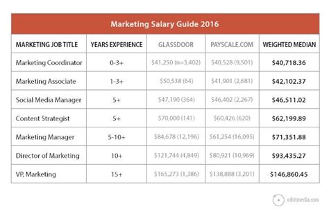 Marketing Salary Guide Salary Guide Marketing Jobs Engineering Jobs