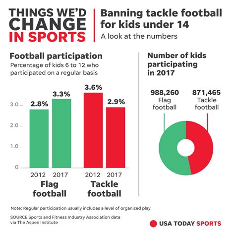 Should Organized Tackle Football Be Banned For Kids Under 14