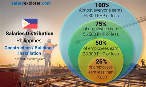 Construction Building Installation Average Salaries In Philippines