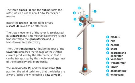 Hey Engie How Do Wind Turbines Work