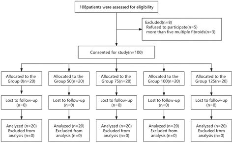 Frontiers | Dose–response study of prophylactic nitroglycerin for