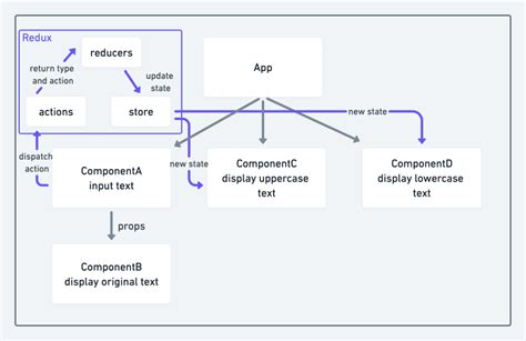 Mastering React State Management: Passing Data with React Router & More