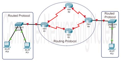 Basic Of Ip Routing Explained With Example Free Cisco Microsoft