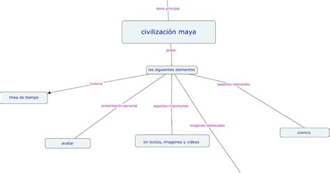 Example Mapa Conceptual De Los Mayas Simple Mapa Mentos Images Images