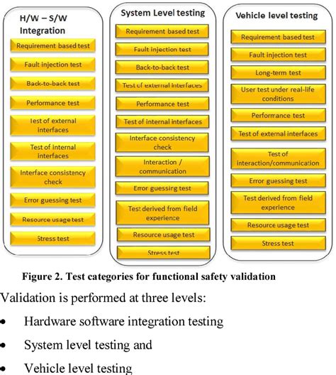 Figure 2 From Iso 26262 System Level Functional Safety Validation For