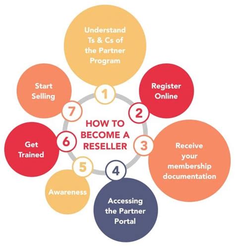 Become A Reseller Ip Soft Distribution