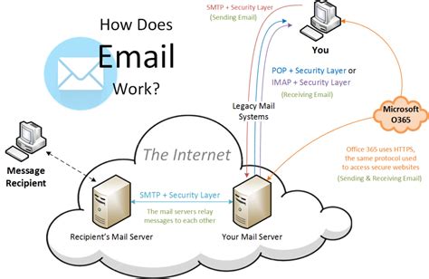 The Ping Email Security Univista