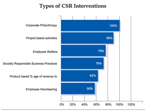 Tracks And Trends In Csr Practices Triple Bottom Line Magazine
