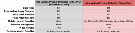 Verizon Prepaid Offers Loyalty Discounts Unlimited Smartphone Plan Now