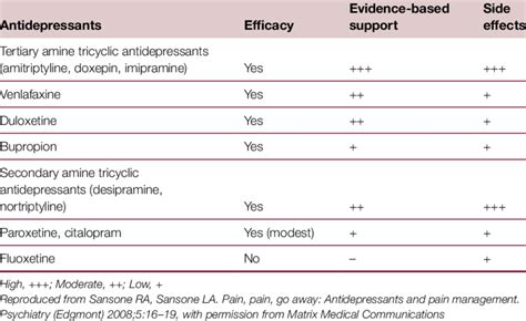Comparison Of Antidepressants For The Treatment Of Neuropathic Pain 17
