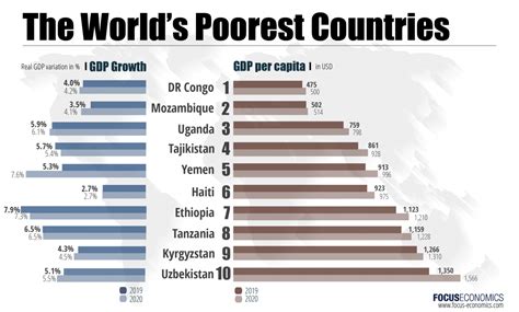 Top Ten Poorest Countries In The World All Africa