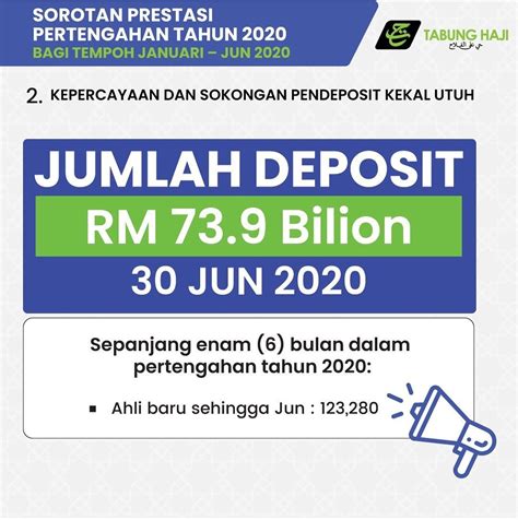 Lembaga tabung haji (th), the pilgrims fund board, has announced a competitive profit distribution of 3.10% (after zakat) for the financial year ended dec 31, 2020, compared with 3.05% in 2019, to all of its nine million depositors. Tabung Haji (TH) Mencatatkan Keuntungan RM 1.25 Bilion ...