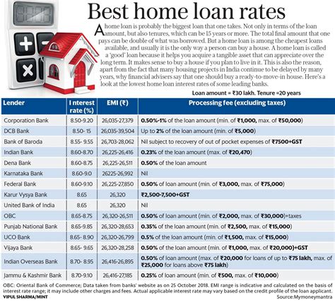 The Best Home Loan Rates Being Offered Right Now Mint