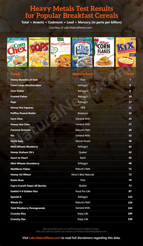 Commercial baby foods are often tainted with significant levels of heavy metals such as arsenic, lead, cadmium and mercury 6, 2019, requested internal documents and test results from seven of the largest manufacturers of baby food in the us after reports alleging high levels of toxic metals. Popular breakfast cereals found to contain low levels of ...