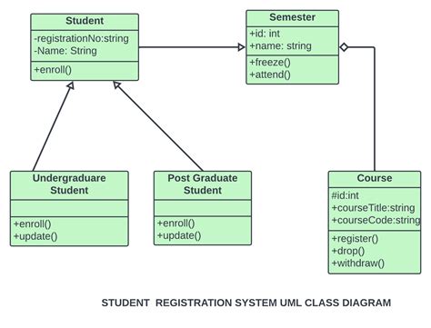 The Uml Class Diagram Student Registration System Fro