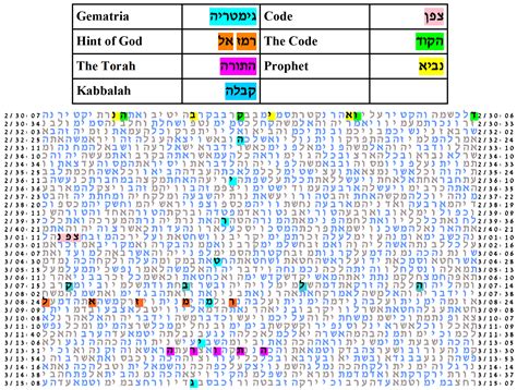 Gematria | Torah codes, Coding, Bible codes