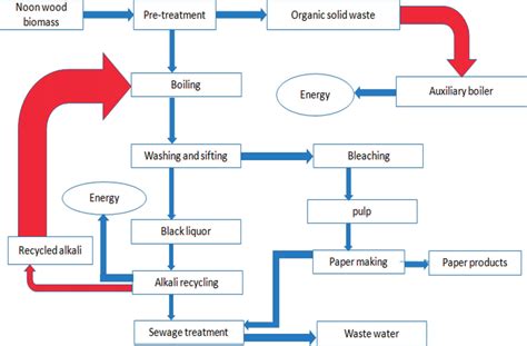 Flow Sheet Diagram Of Paper Production
