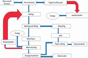 Process Flow Diagram For Pulp And Paper Production 60 Download