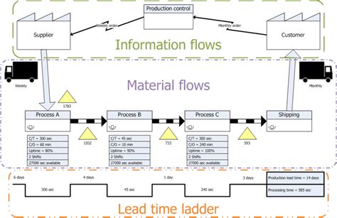 Value Stream Mapping Definition Steps And Examples Tallyfy