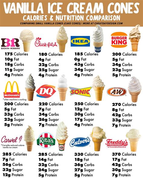 Where To Find The Healthiest Vanilla Ice Cream Cone 2022