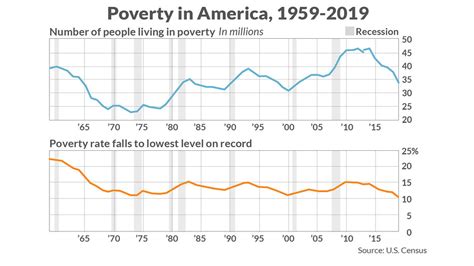 Us Poverty Rate Fell To Record Low In 2019 But The Coronavirus Is