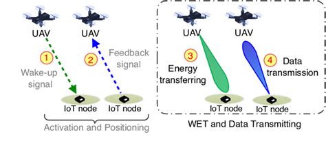 A Uav Enabled Data Acquisition Consisting Of Four Steps Download