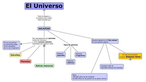 Mapa Conceptual Del Universo Udocz