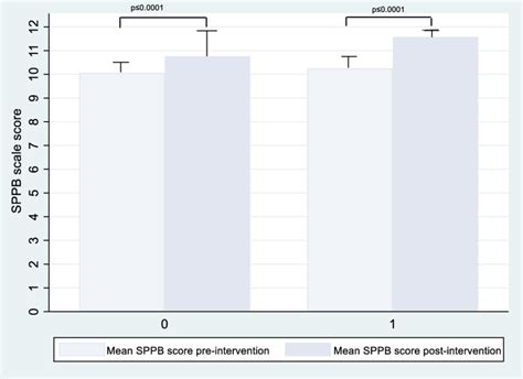 Sppb Short Physical Performance Battery Total Score Before And After Download Scientific