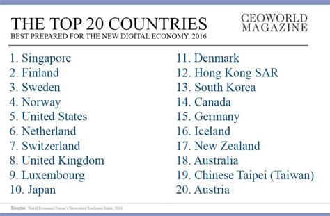 G20 Countries Which Nation Is Best Prepared For The New Digital