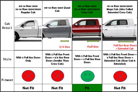 The doors of the crew cabs and extended cabs are also different. Fit Dodge Ram 09-15 1500 10-15 2500/3500 Crew Cab 4" Oval ...