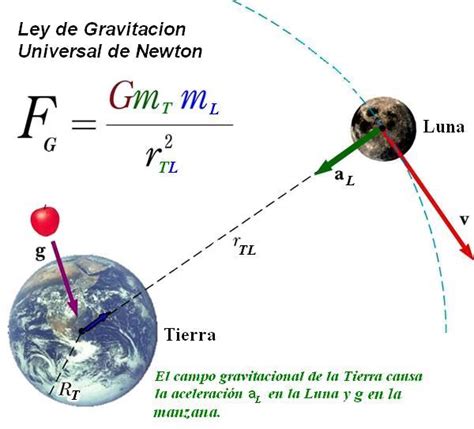 Isaac Newton Y La Ley De La Gravitación Universal La Factoria Historica