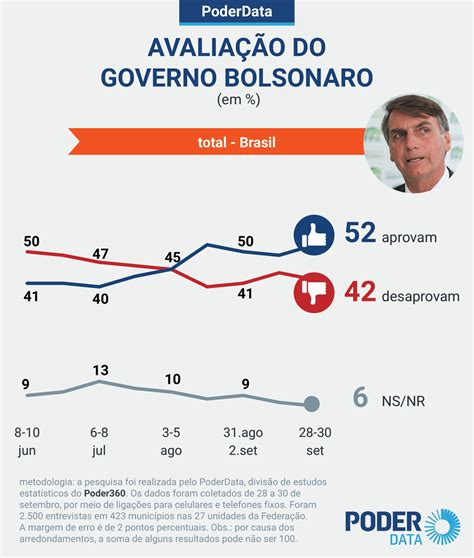 Avaliação Do Governo Bolsonaro Sobe E Chega A 52 De Aprovação Viagora