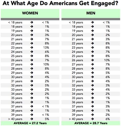 How Long Do Couples Date Before Getting Engaged