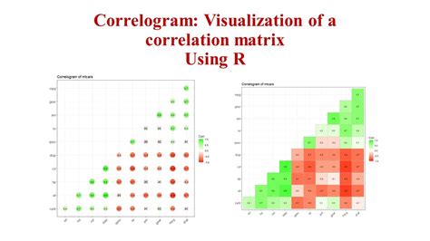 Correlogram Visualization Of A Correlation Matrix Using Ggplot2