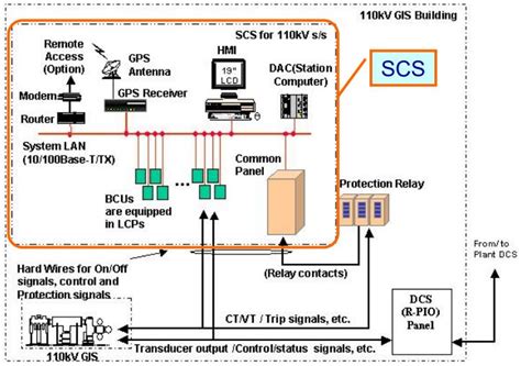 Substation Control System Electrical Axis